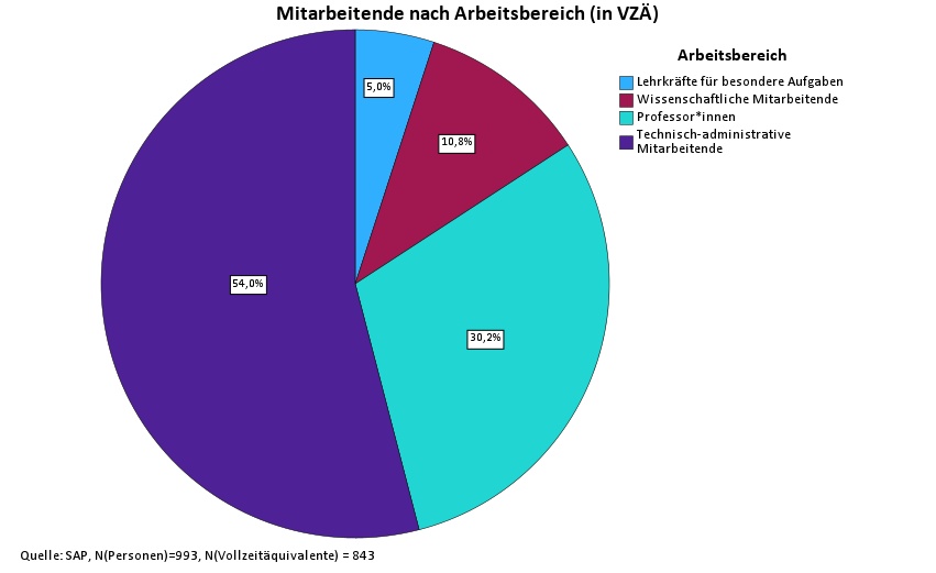 Mitarbeitende nach Arbeitsbereichen 2023