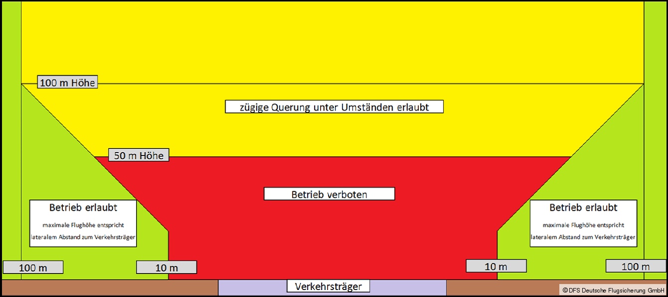 Presentation of infrastructure overflight areas within the scope of an exception permitted under a simplified procedure in accordance with § 21b, para. 3, in conjunction with para. 1, No. 5 LuftVO