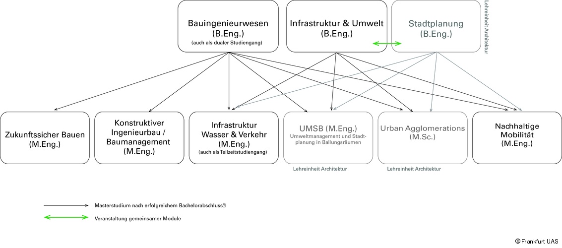 grafik der Studiengänge Darstellung der Bachelor und Master Studiengänge
