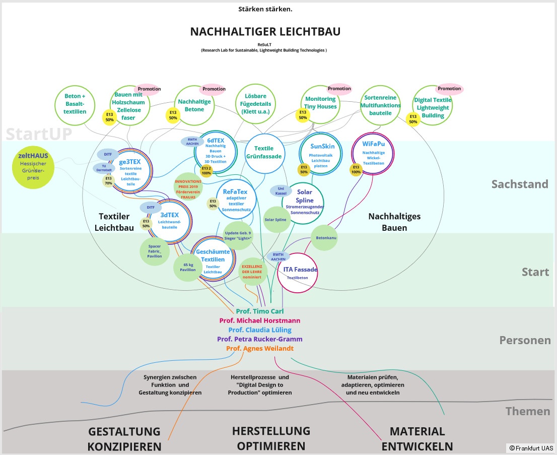 Grafik Nachhaltiger Leichtbau