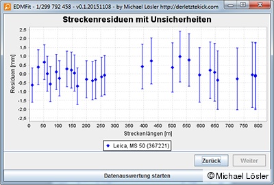 Data analysis with Software Package EDMFit Data analysis with Software Package EDMFit