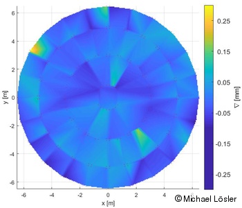 Visualization of the Spatial Deviations of the estimated Ring-Focus-Paraboloid of a VGOS Radio Telescope. Ring-Focus-Paraboloid - Error plot