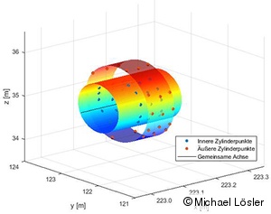Determination of the Beam Axis Between by Reverse Engineering Using Fitted Double Cylinders