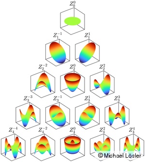 Elementary Zernike Polynomials to Describe the Surface of the Main Dish of VLBI Radio Telescopes Elementary Zernike Polynomials to Describe the Surface of the Main Dish of VLBI Radio Telescopes