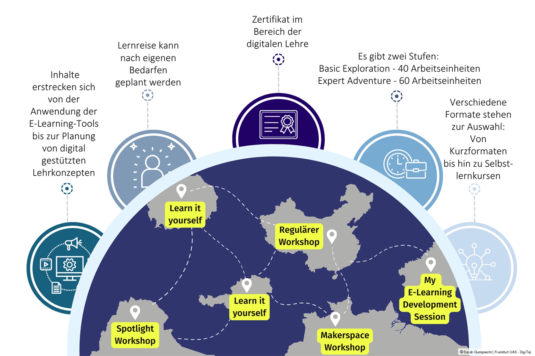 Visuelle Übersicht der wichtigsten Aspekte der DigiTaL Learning Journey.