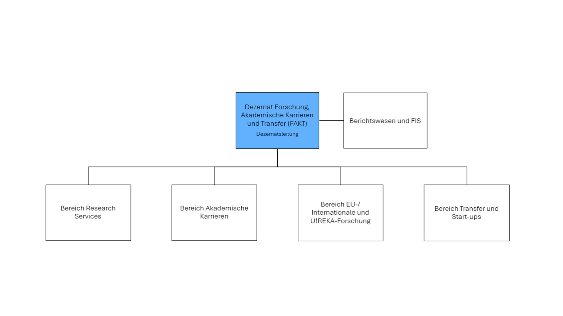 Organigramm des Dezernats Forschung, Akademische Karrieren und Transfer der Frankfurt UAS. •	Bereich Research Services •	Bereich Akademische Karrieren •	Bereich EU-/Internationale und U!REKA-Forschung •	Bereich Transfer und Start-Ups •	Stabsstelle Berichtswesen und FIS