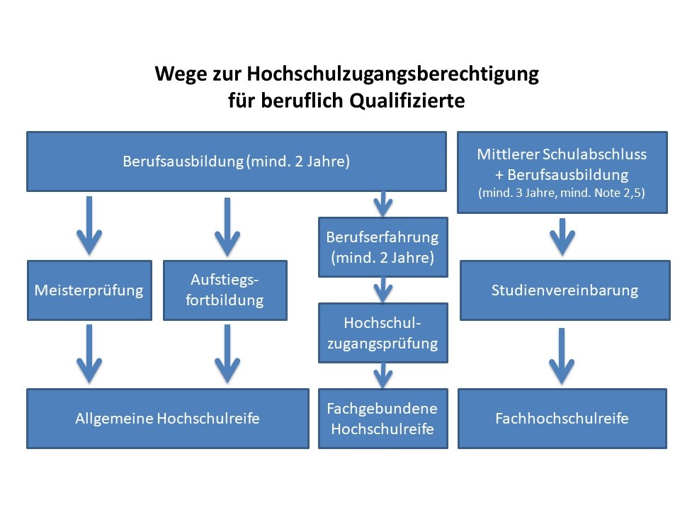 Organigramm über die Wege zur Hochschulzugangsberechtigung für beruflich Qualifizierte.
