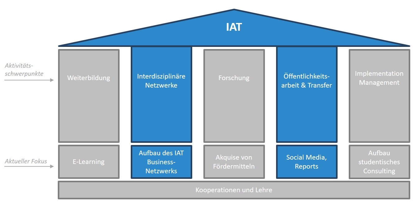 Säulenaufbau des IAT