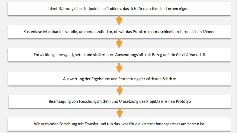 Abbildung 2 Anwendung des maschinellen Lernens für Industrie 4.0-Lösungen: Unser Projektansatz
