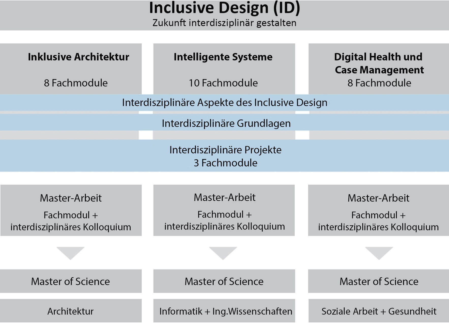 Übergreifende Modulgrafik Inclusive Design (ID)