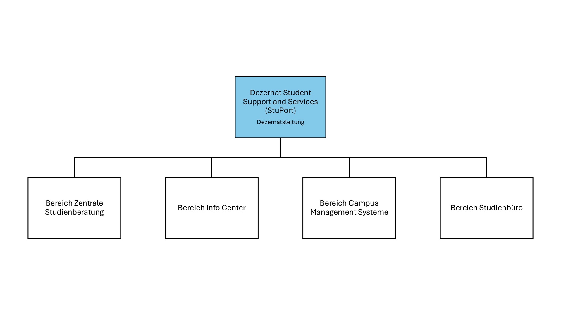 Das Organigramm zeigt die hierarchische Struktur des Dezernats „Student Support and Services“ (Kurzform: StuPort) an der Frankfurt University of Applied Sciences, bestehend aus zwei Ebenen. An der Spitze steht die Leitung des Dezernats. Unterhalb der Leitung sind vier Bereiche auf der zweiten Ebene angesiedelt, die nebeneinander auf gleicher Höhe dargestellt werden: Zentrale Studienberatung, Info Center, Campus Management Systeme, Studienbüro.