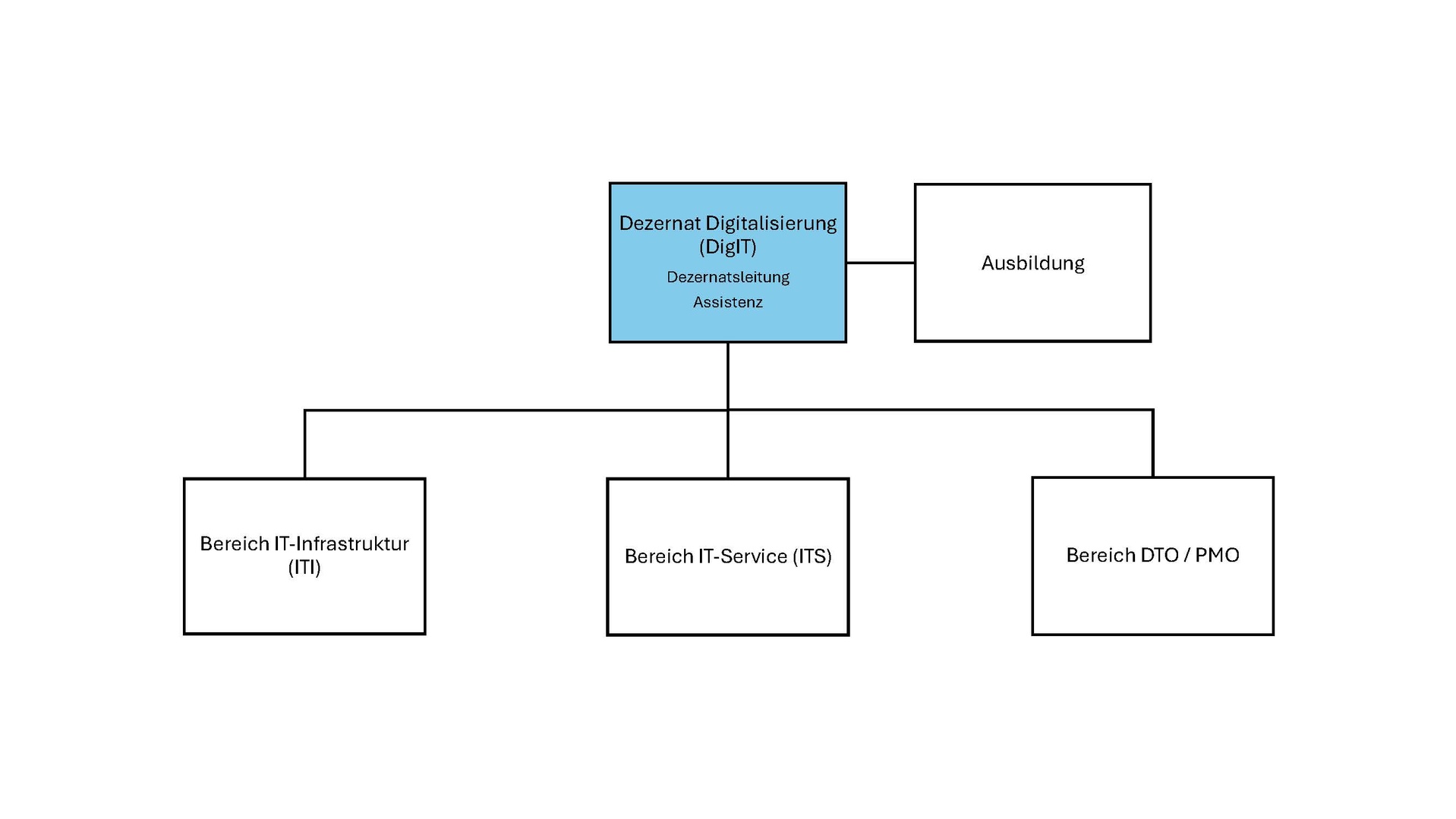 Das Organigramm zeigt die hierarchische Struktur des Dezernats „Digitalisierung“ an der Frankfurt University of Applied Sciences bestehend aus zwei Ebenen. An der Spitze steht die Leitung des Dezernats, die von einer Assistenz unterstützt wird. Direkt auf gleicher Ebene befindet sich die Stabsstelle Ausbildung. Unterhalb der Leitung auf der zweiten Ebene sind drei Bereiche angesiedelt, die nebeneinander auf gleicher Höhe dargestellt werden:  IT-Infrastruktur (IT), IT-Services (ITS) sowie der Bereich Digitales Transformation Office und Projektmanagement Office (DTO/PMO).